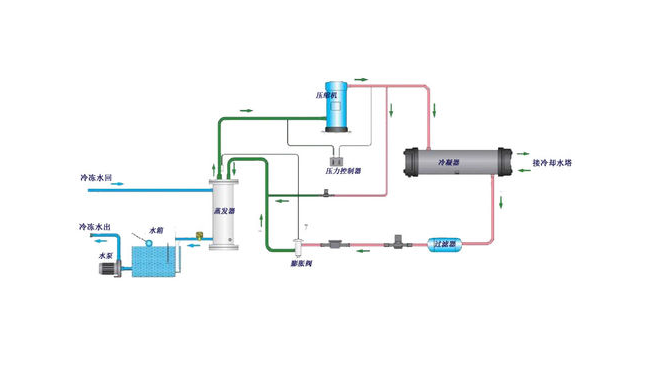 水冷冷水機組工作原理是什么？簡析水冷冷水機組的工作原理！