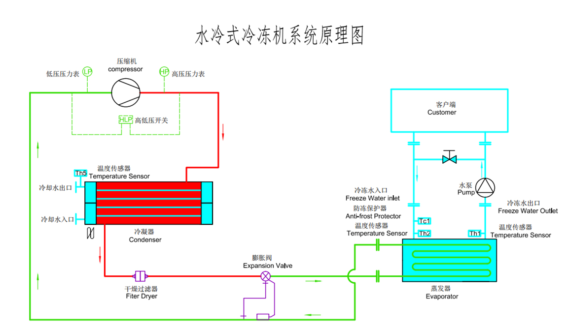 水冷式開(kāi)放式冷水機(jī)原理